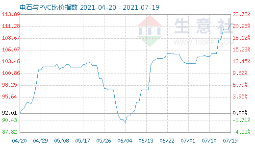 7月19日電石與PVC比價(jià)指數(shù)圖