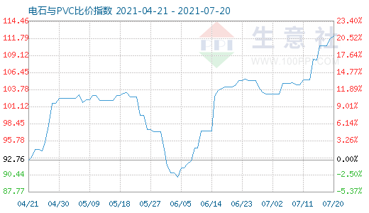 7月20日電石與PVC比價指數圖