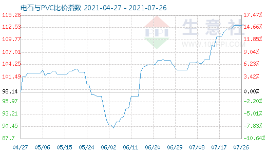 7月26日電石與PVC比價指數圖