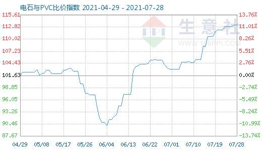 7月28日電石與PVC比價指數圖