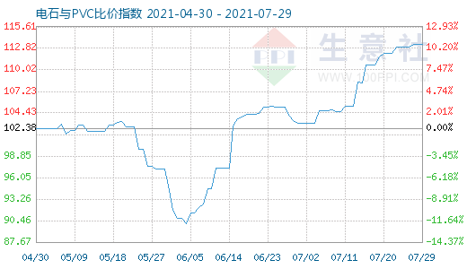 7月29日電石與PVC比價指數圖