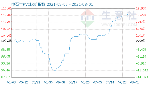 8月1日電石與PVC比價指數圖