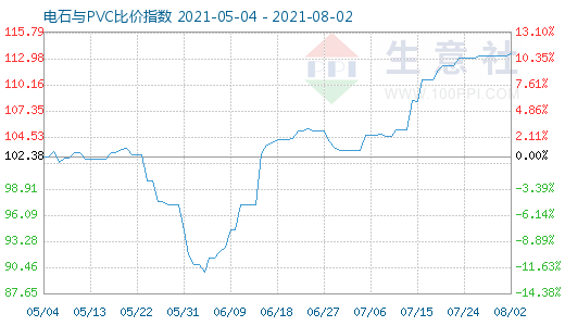 8月2日電石與PVC比價指數圖