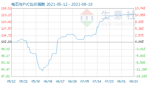 8月10日電石與PVC比價指數圖