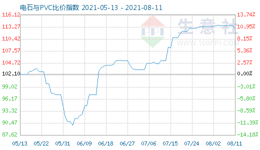 8月11日電石與PVC比價(jià)指數(shù)圖