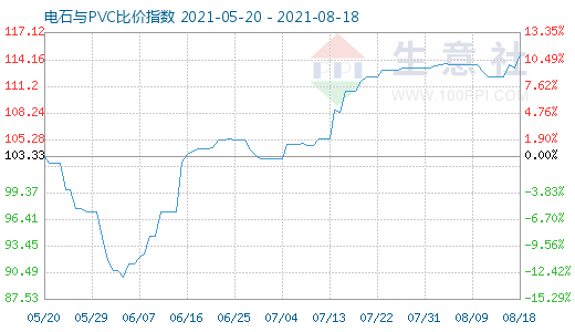 8月18日電石與PVC比價指數圖