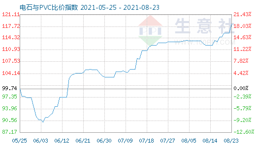 8月23日電石與PVC比價指數圖