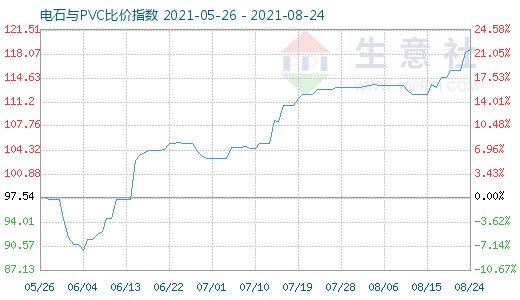 8月24日電石與PVC比價指數圖
