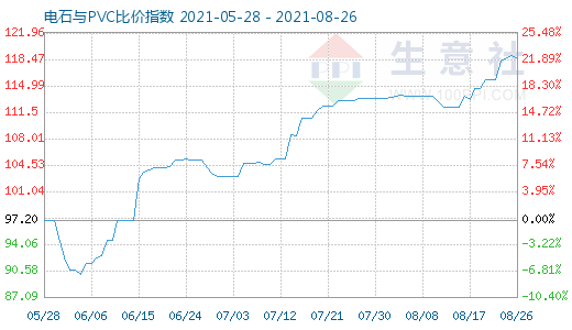 8月26日電石與PVC比價指數圖