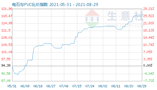 8月29日電石與PVC比價指數圖