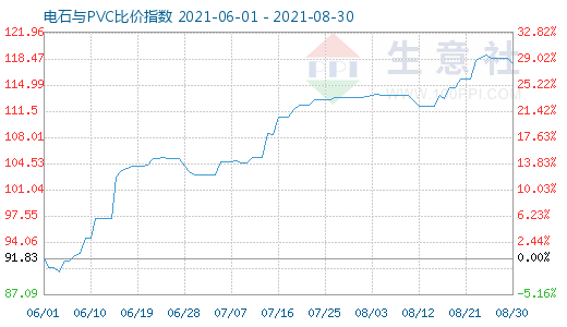 8月30日電石與PVC比價指數圖