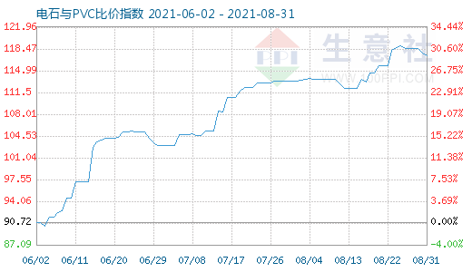 8月31日電石與PVC比價指數(shù)圖