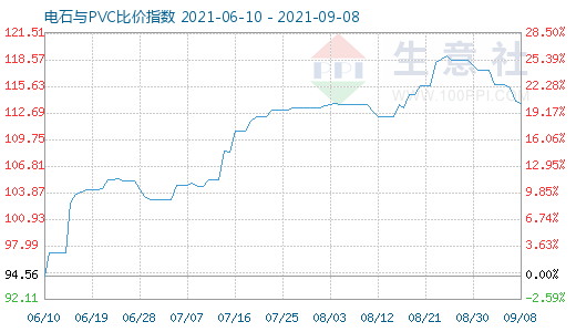 9月8日電石與PVC比價指數圖