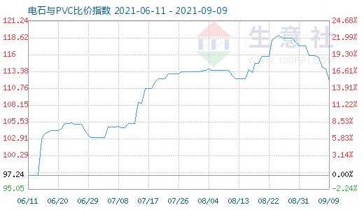 9月9日電石與PVC比價指數圖
