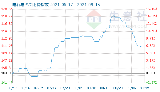 9月15日電石與PVC比價指數圖