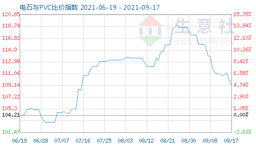 9月17日電石與PVC比價指數圖