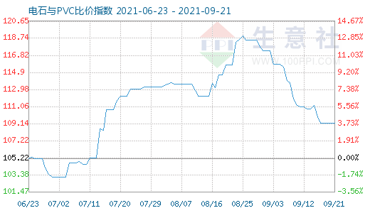 9月21日電石與PVC比價指數圖