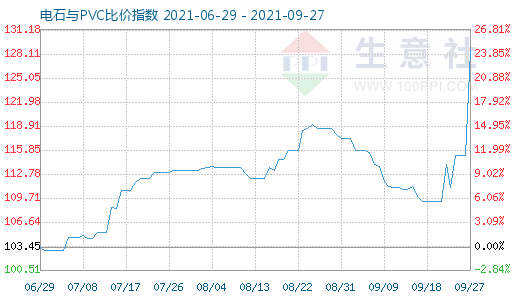 9月27日電石與PVC比價指數圖