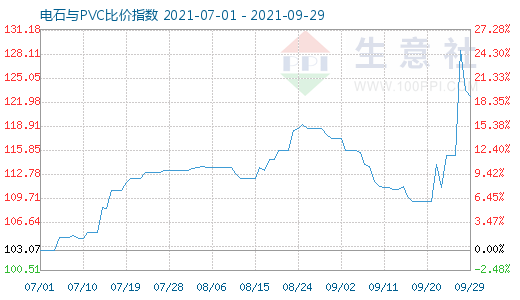 9月29日電石與PVC比價指數圖
