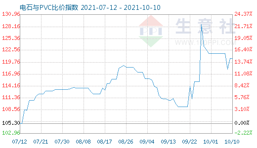 10月10日電石與PVC比價指數(shù)圖