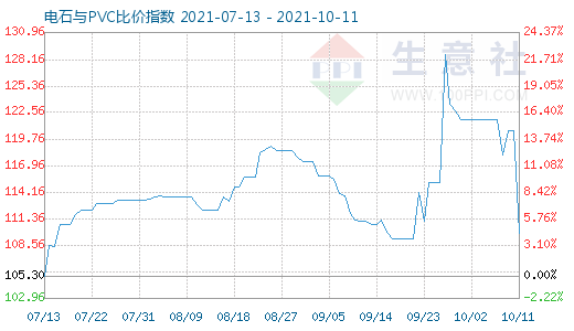 10月11日電石與PVC比價指數圖