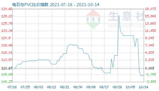 10月14日電石與PVC比價指數圖