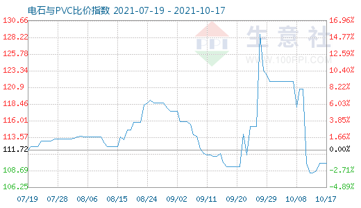 10月17日電石與PVC比價指數圖