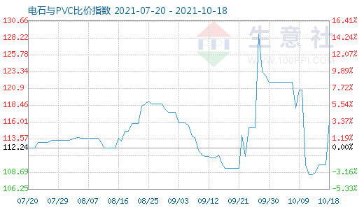 10月18日電石與PVC比價指數圖