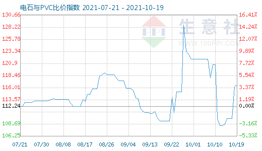10月19日電石與PVC比價指數圖