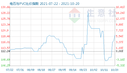 10月20日電石與PVC比價指數圖