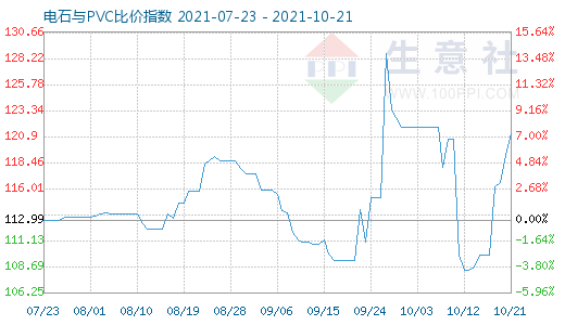 10月21日電石與PVC比價(jià)指數(shù)圖