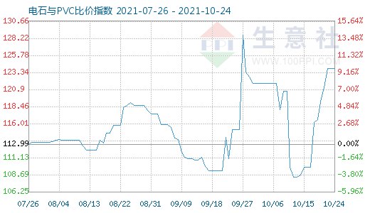10月24日電石與PVC比價指數圖