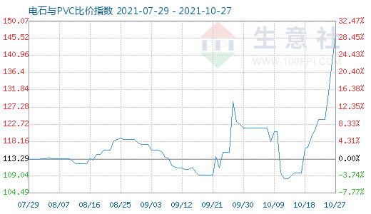 10月27日電石與PVC比價指數(shù)圖