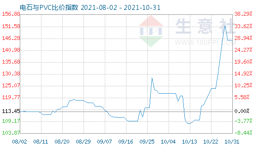 10月31日電石與PVC比價(jià)指數(shù)圖