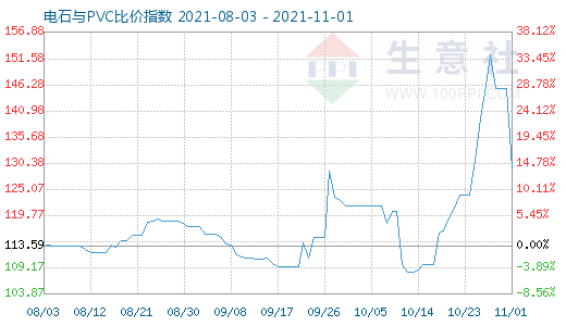 11月1日電石與PVC比價指數圖