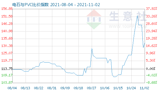 11月2日電石與PVC比價指數圖
