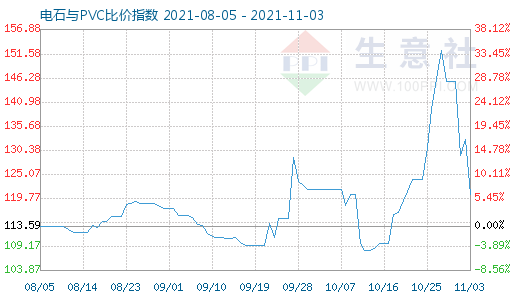 11月3日電石與PVC比價指數圖