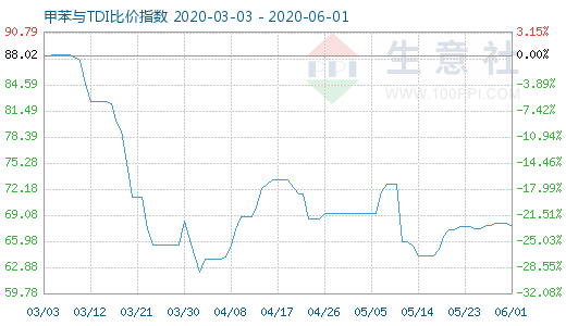 6月1日甲苯與TDI比價指數(shù)圖