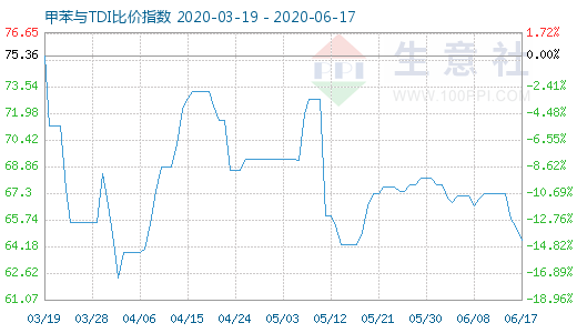 6月17日甲苯與TDI比價(jià)指數(shù)圖