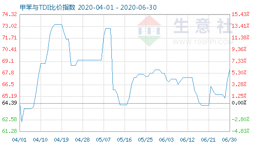 6月30日甲苯與TDI比價指數(shù)圖