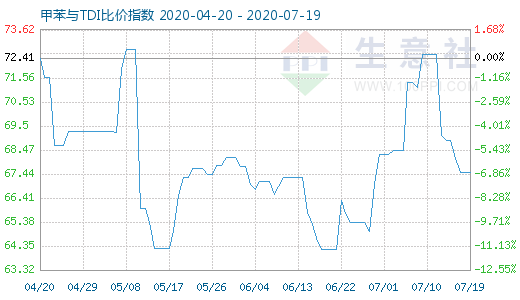 7月19日甲苯與TDI比價(jià)指數(shù)圖