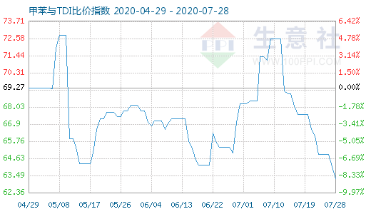 7月28日甲苯與TDI比價指數(shù)圖