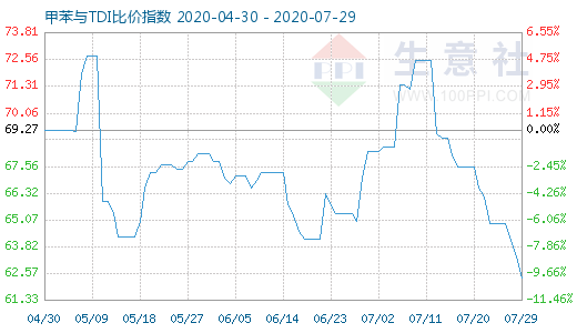 7月29日甲苯與TDI比價指數圖