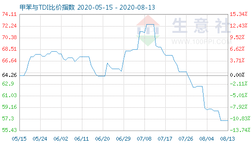 8月13日甲苯與TDI比價指數圖