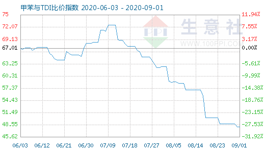 9月1日甲苯與TDI比價指數圖