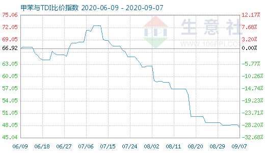 9月7日甲苯與TDI比價指數(shù)圖