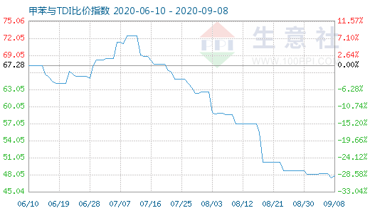9月8日甲苯與TDI比價指數圖