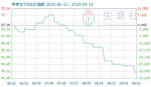 9月10日甲苯與TDI比價指數圖