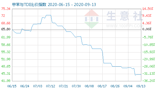 9月13日甲苯與TDI比價指數圖