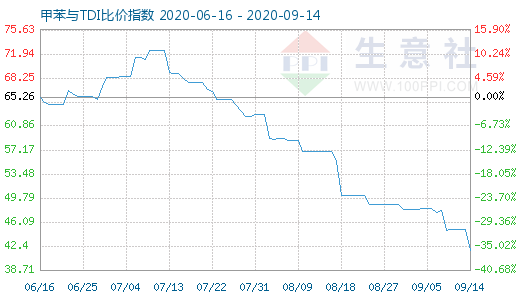 9月14日甲苯與TDI比價指數圖